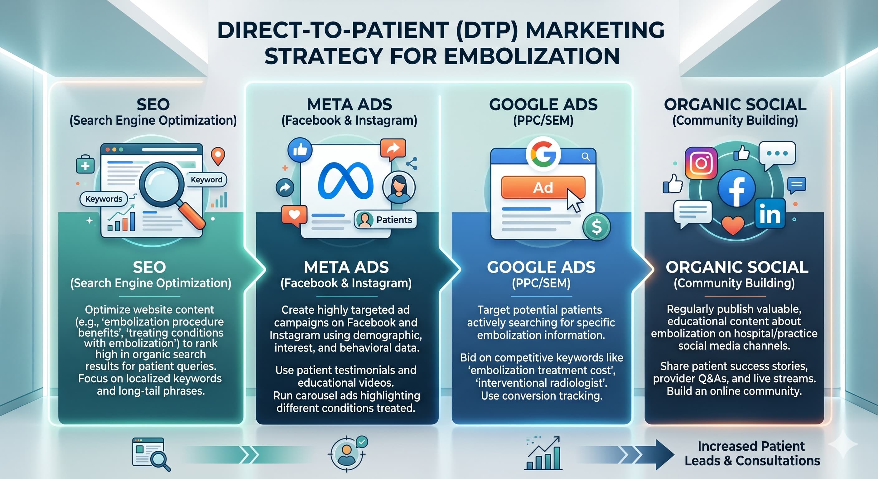 Direct to patient marketing strategy